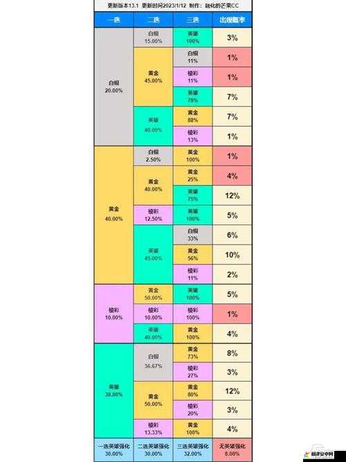 云顶之弈S7人口概率最新一览