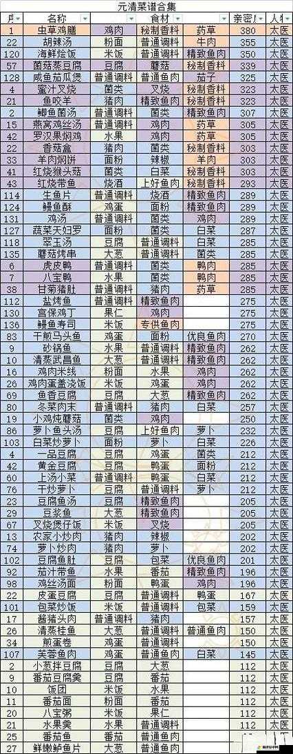 2022年盛世芳华太医喜爱菜品最新大全及推荐